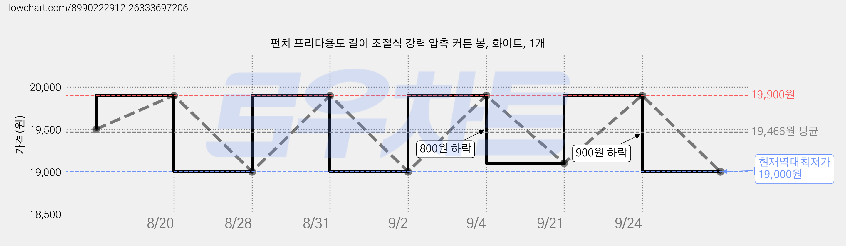 펀치 프리다용도 길이 조절식 강력 압축 커튼 봉, 화이트, 1개 가격 변동 차트, 현재가 19,000원, 역대최저가