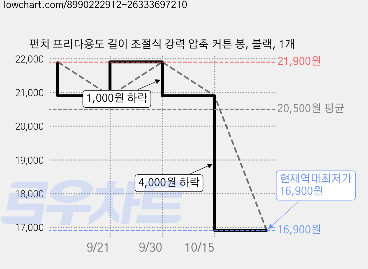 펀치 프리다용도 길이 조절식 강력 압축 커튼 봉, 블랙, 1개 가격 변동 차트, 현재가 16,900원, 역대최저가