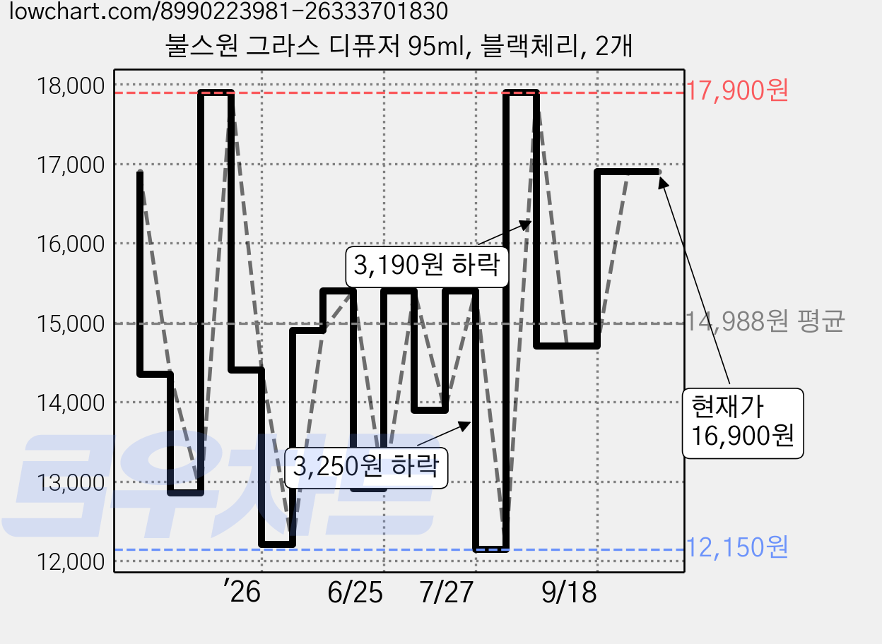 불스원 그라스 디퓨저 95ml, 블랙체리, 2개 가격 변동 차트, 현재가 16,900원, 관측 최저가 12,150원