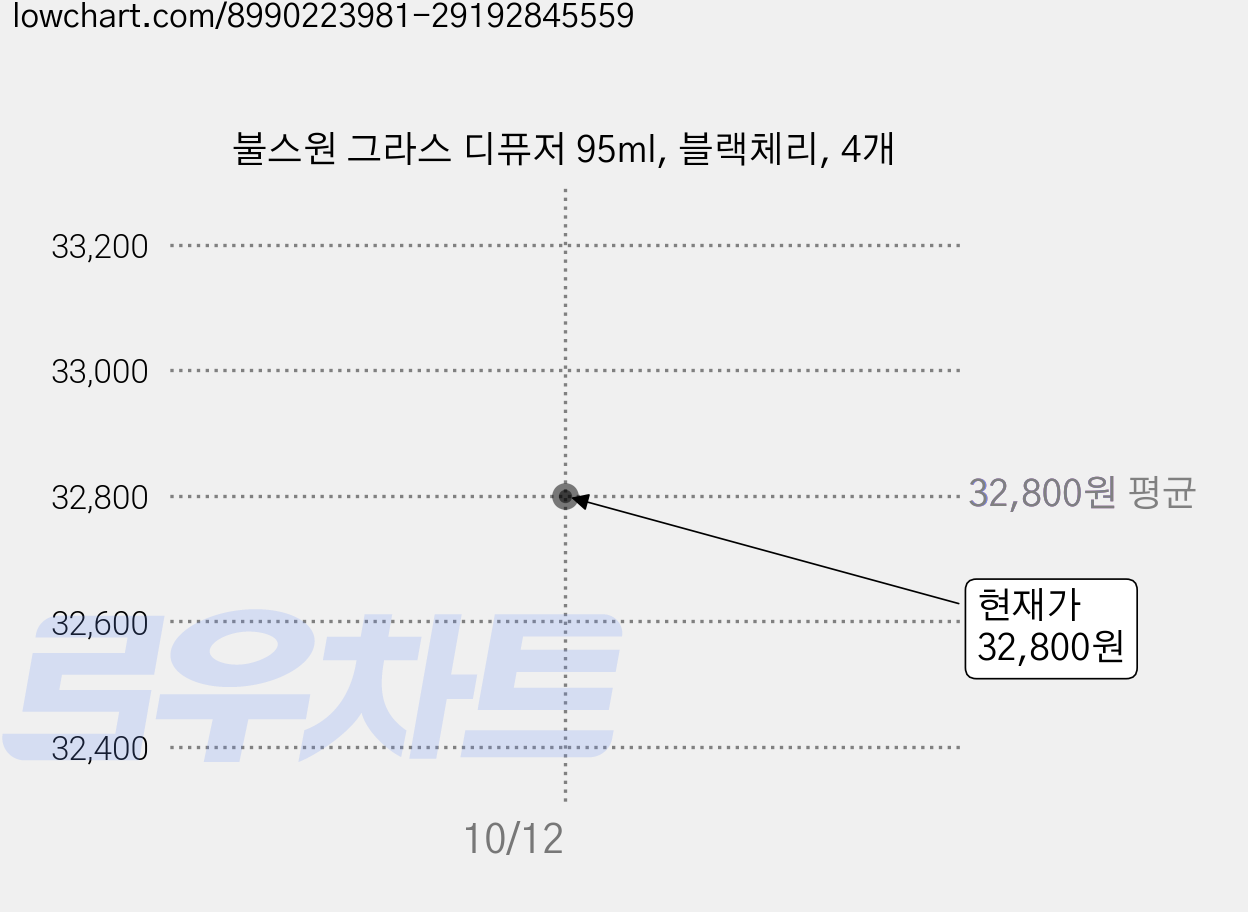 불스원 그라스 디퓨저 95ml, 블랙체리, 4개 가격 변동 차트, 현재가 32,800원, 관측 최저가 29,920원