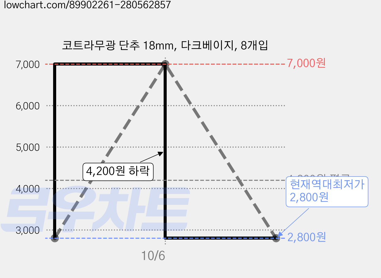 코트라무광 단추 18mm, 다크베이지, 8개입 가격 변동 차트, 현재가 2,800원, 역대최저가