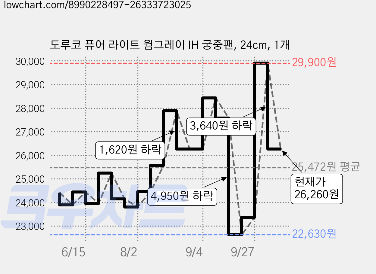 도루코 퓨어 라이트 웜그레이 IH 궁중팬, 24cm, 1개 가격 변동 차트, 현재가 26,260원, 관측 최저가 22,630원