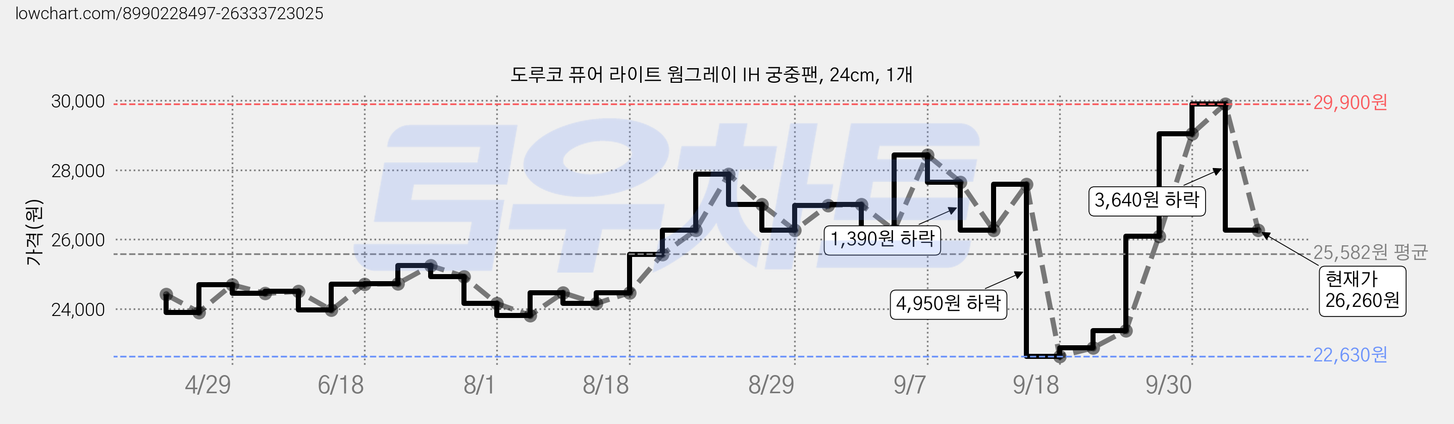 도루코 퓨어 라이트 웜그레이 IH 궁중팬, 24cm, 1개 가격 변동 차트, 현재가 26,260원, 관측 최저가 22,630원