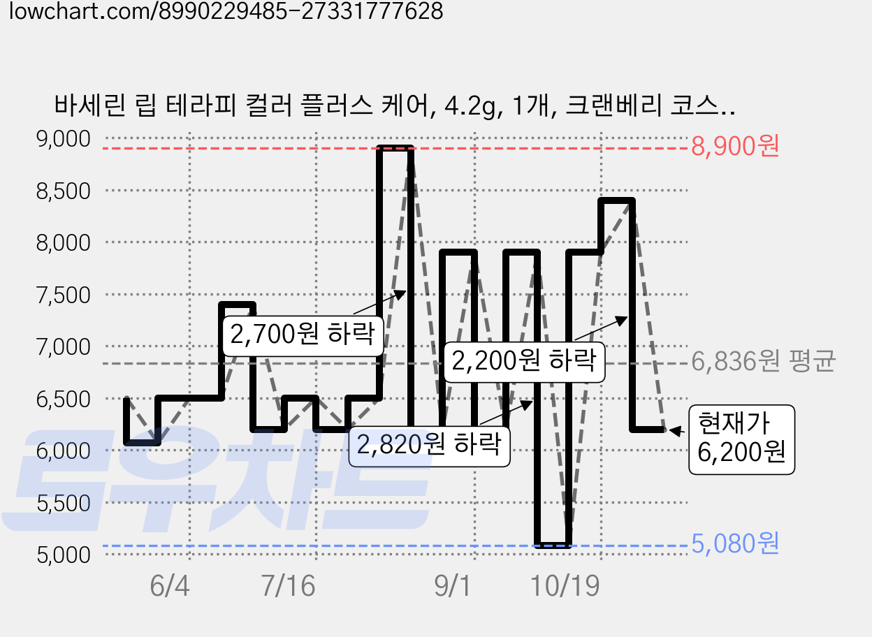 바세린 립 테라피 컬러 플러스 케어, 4.2g, 1개, 크랜베리 코스모폴리탄 가격 변동 차트, 현재가 5,700원, 관측 최저가 5,080원