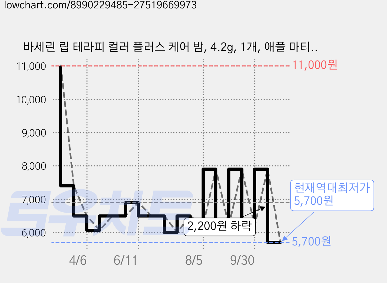 바세린 립 테라피 컬러 플러스 케어 밤, 4.2g, 1개, 애플 마티니 가격 변동 차트, 현재가 5,730원, 역대최저가