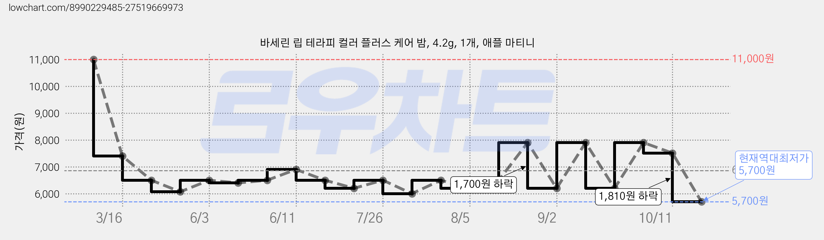 바세린 립 테라피 컬러 플러스 케어 밤, 4.2g, 1개, 애플 마티니 가격 변동 차트, 현재가 5,730원, 역대최저가