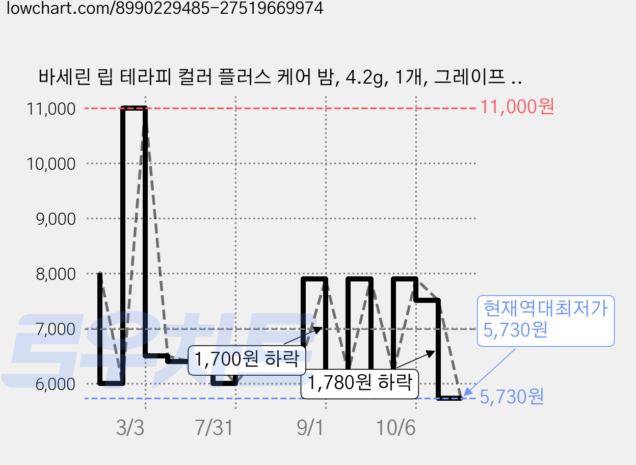 바세린 립 테라피 컬러 플러스 케어 밤, 4.2g, 1개, 그레이프 마가리타 가격 변동 차트, 현재가 5,730원, 역대최저가