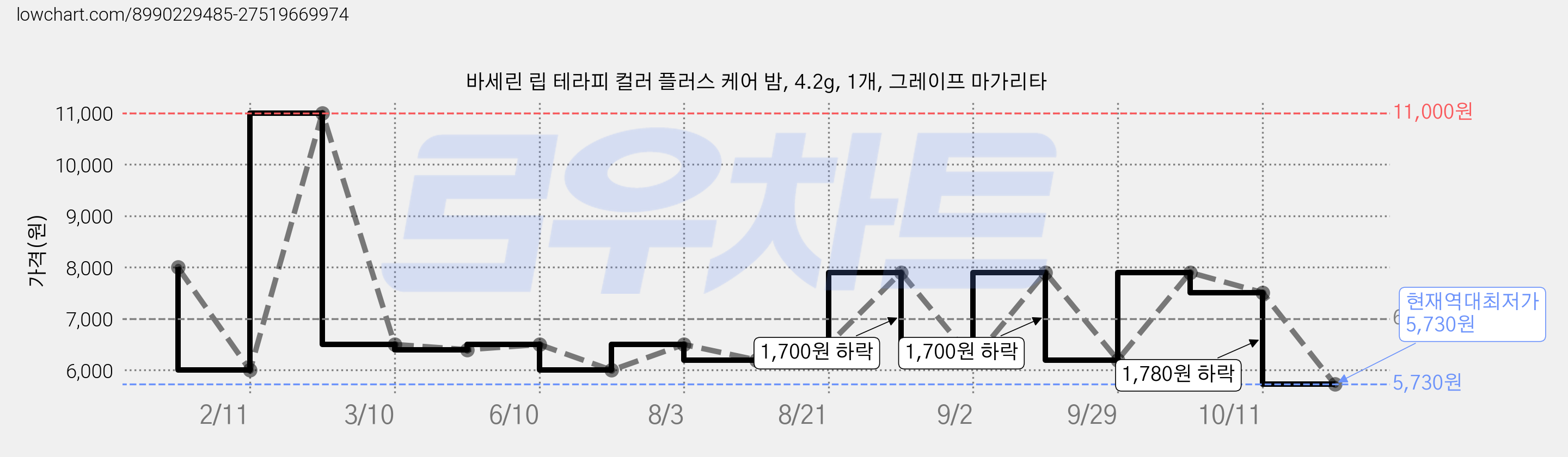 바세린 립 테라피 컬러 플러스 케어 밤, 4.2g, 1개, 그레이프 마가리타 가격 변동 차트, 현재가 5,730원, 역대최저가