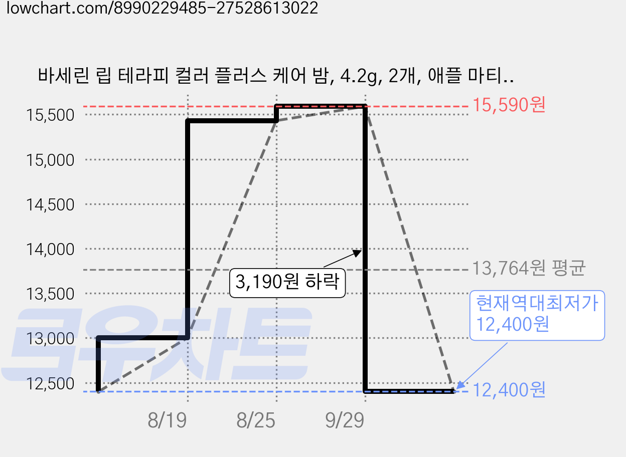 바세린 립 테라피 컬러 플러스 케어 밤, 4.2g, 2개, 애플 마티니 가격 변동 차트, 현재가 12,400원, 역대최저가