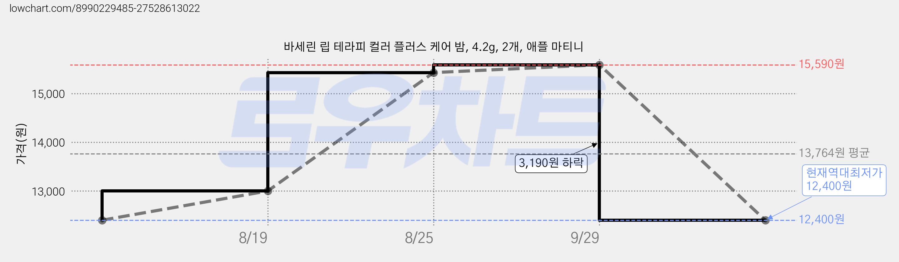 바세린 립 테라피 컬러 플러스 케어 밤, 4.2g, 2개, 애플 마티니 가격 변동 차트, 현재가 12,400원, 역대최저가