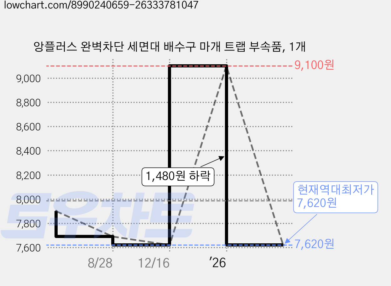 앙플러스 완벽차단 세면대 배수구 마개 트랩 부속품, 1개 가격 변동 차트, 현재가 7,620원, 역대최저가