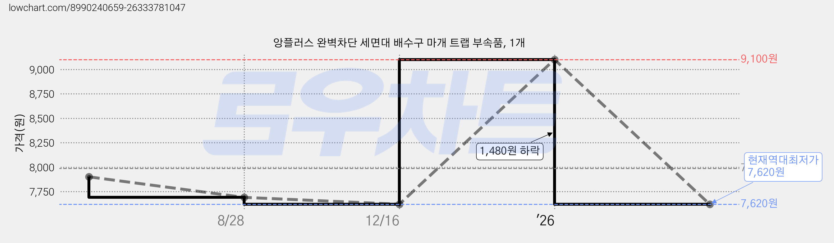 앙플러스 완벽차단 세면대 배수구 마개 트랩 부속품, 1개 가격 변동 차트, 현재가 7,620원, 역대최저가