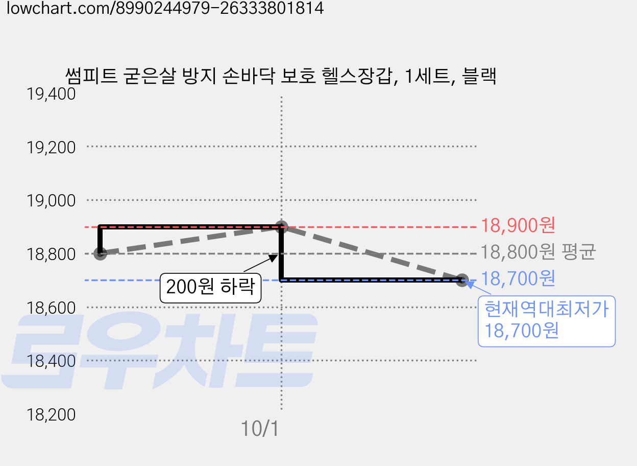 썸피트 굳은살 방지 손바닥 보호 헬스장갑, 1세트, 블랙 가격 변동 차트, 현재가 18,700원, 역대최저가