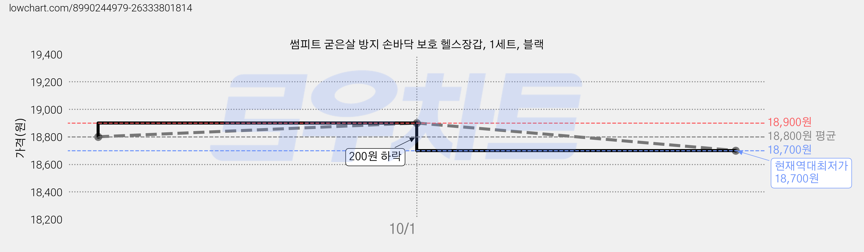 썸피트 굳은살 방지 손바닥 보호 헬스장갑, 1세트, 블랙 가격 변동 차트, 현재가 18,700원, 역대최저가