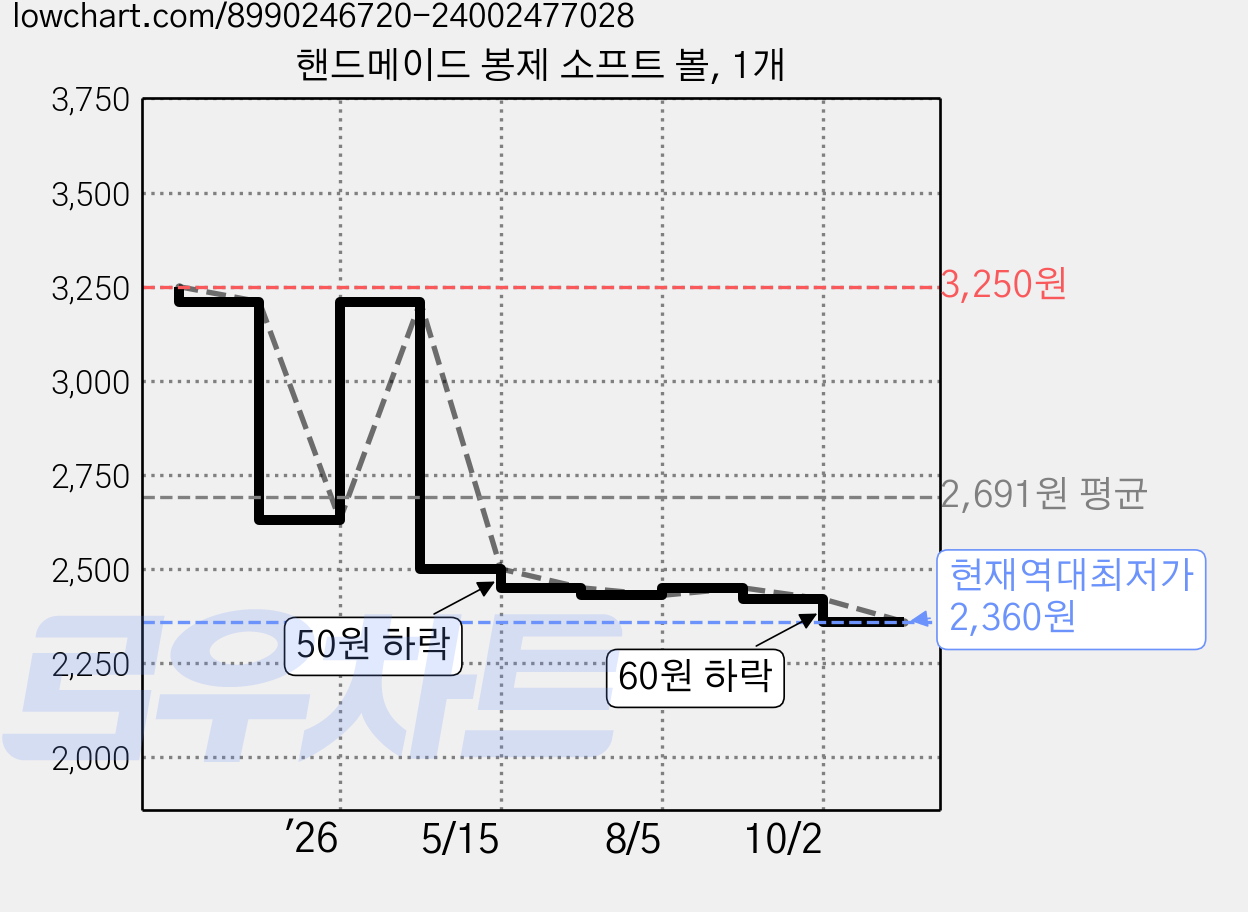 핸드메이드 봉제 소프트 볼, 1개 가격 변동 차트, 현재가 2,360원, 역대최저가