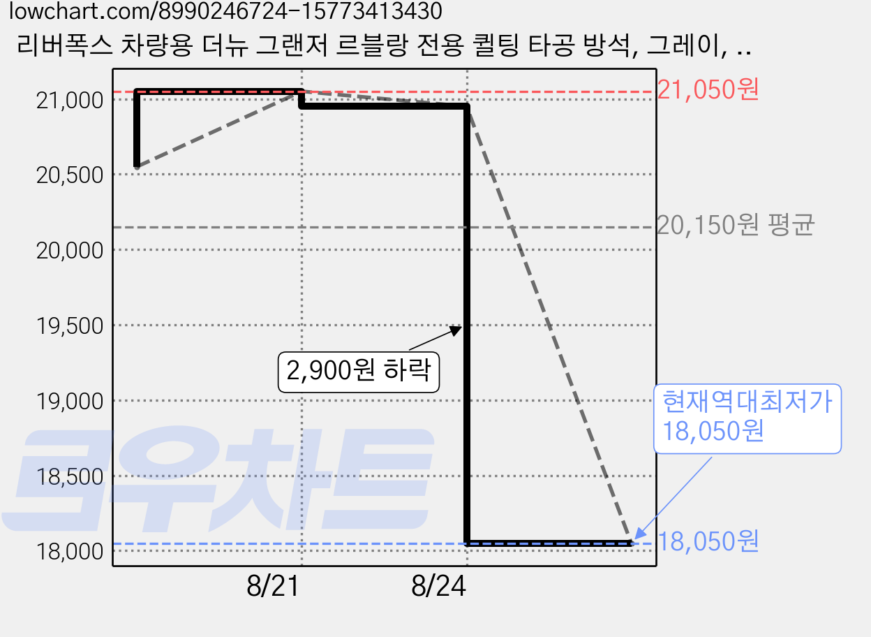 리버폭스 차량용 더뉴 그랜저 르블랑 전용 퀼팅 타공 방석, 그레이, 1개 가격 변동 차트, 현재가 18,050원, 역대최저가
