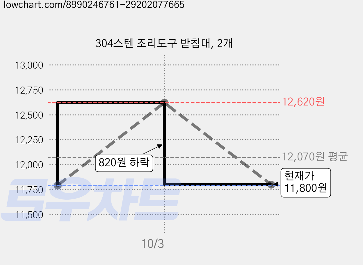 304스텐 조리도구 받침대, 2개 가격 변동 차트, 현재가 11,800원, 관측 최저가 11,790원