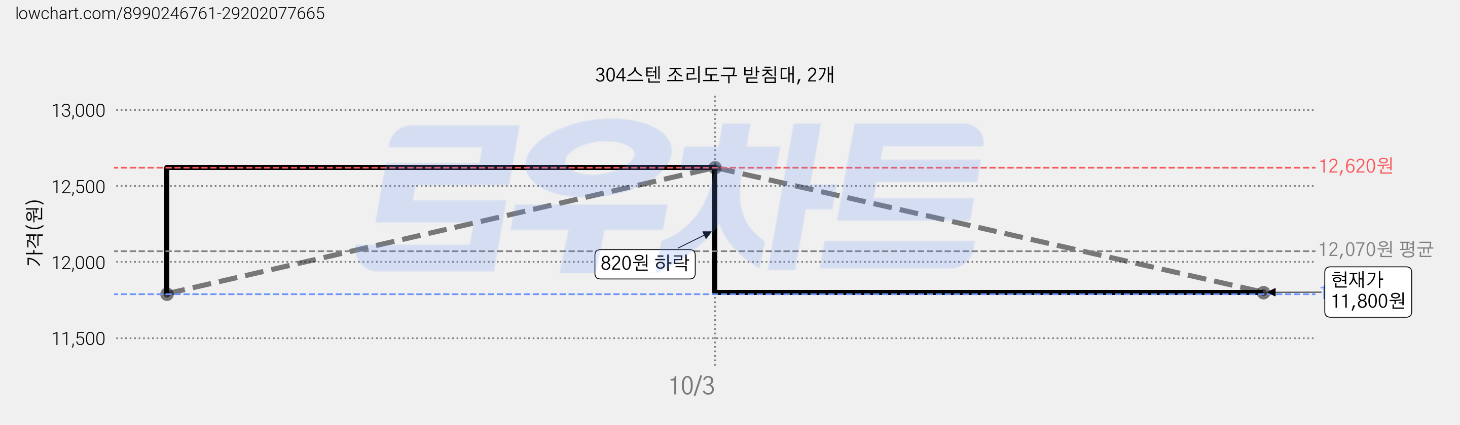 304스텐 조리도구 받침대, 2개 가격 변동 차트, 현재가 11,800원, 관측 최저가 11,790원