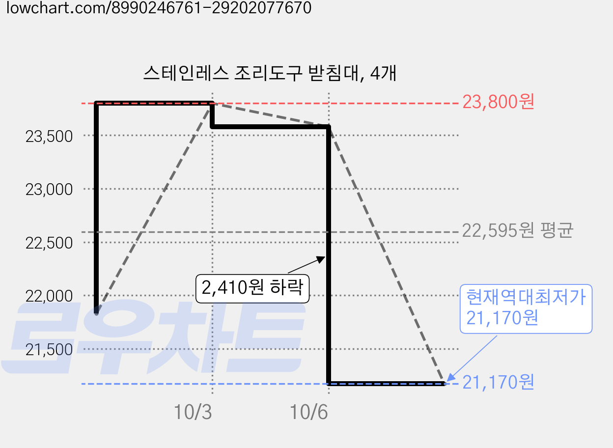 스테인레스 조리도구 받침대, 4개 가격 변동 차트, 현재가 21,170원, 역대최저가