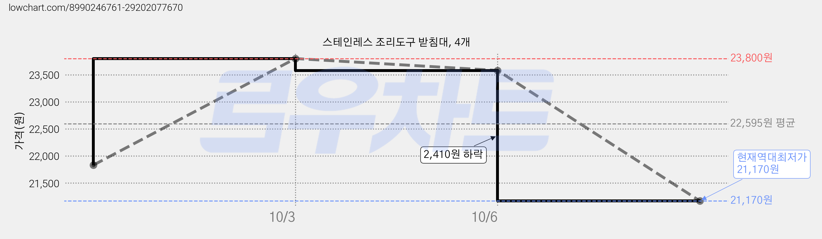 스테인레스 조리도구 받침대, 4개 가격 변동 차트, 현재가 21,170원, 역대최저가