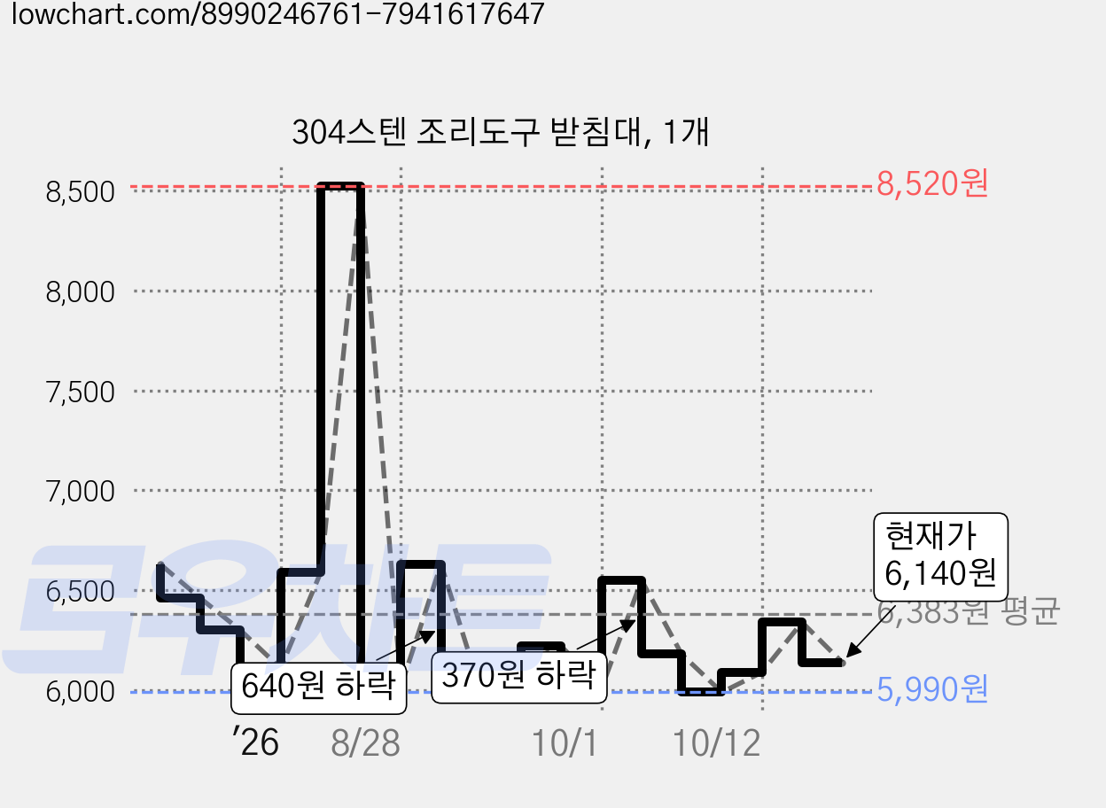 304스텐 조리도구 받침대, 1개 가격 변동 차트, 현재가 6,140원, 관측 최저가 5,990원