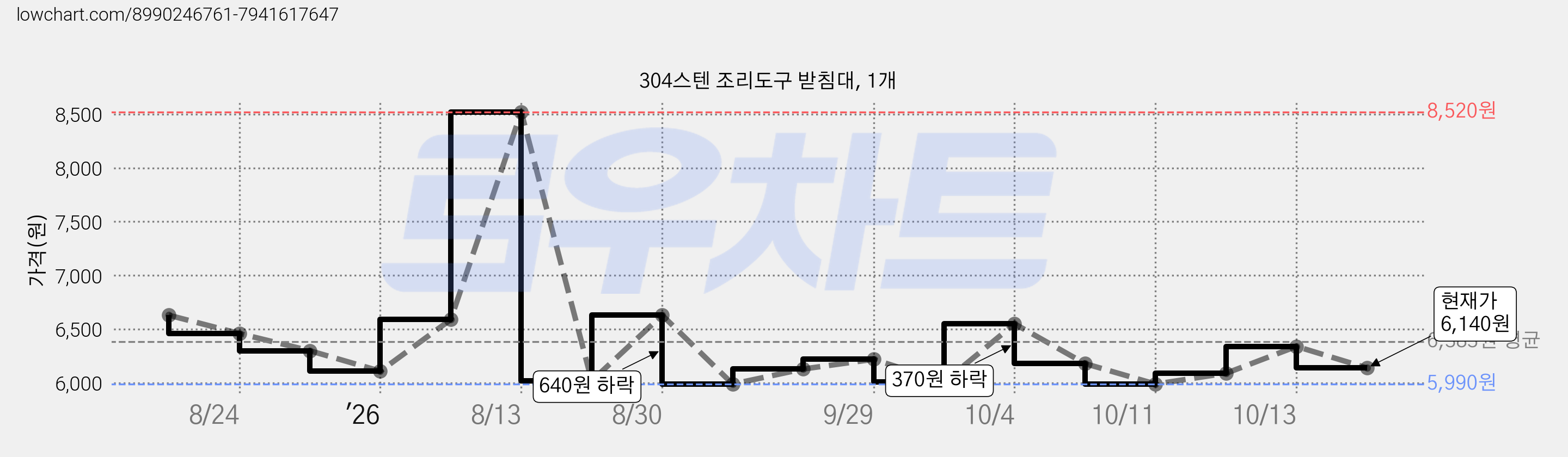 304스텐 조리도구 받침대, 1개 가격 변동 차트, 현재가 6,140원, 관측 최저가 5,990원