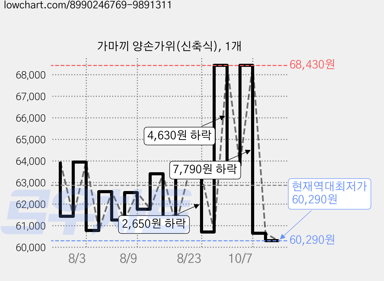 가마끼 양손가위(신축식), 1개 가격 변동 차트, 현재가 60,290원, 역대최저가