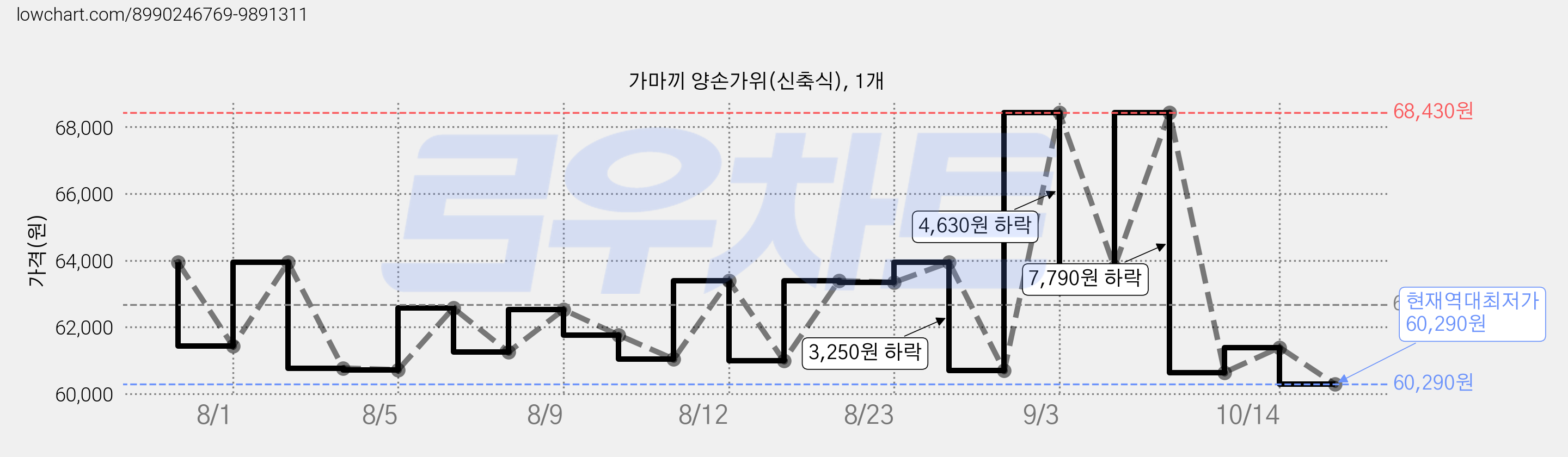 가마끼 양손가위(신축식), 1개 가격 변동 차트, 현재가 60,290원, 역대최저가