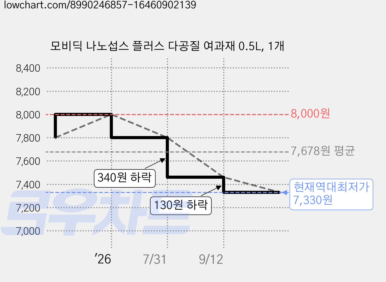 모비딕 나노섭스 플러스 다공질 여과재 0.5L, 1개 가격 변동 차트, 현재가 7,330원, 역대최저가