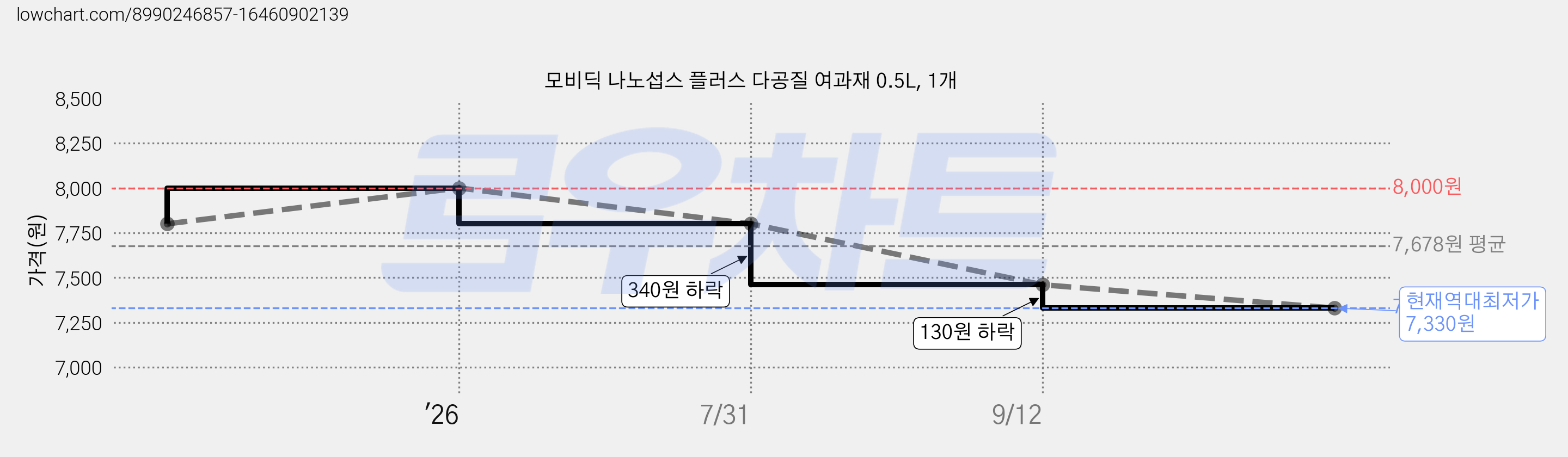 모비딕 나노섭스 플러스 다공질 여과재 0.5L, 1개 가격 변동 차트, 현재가 7,330원, 역대최저가