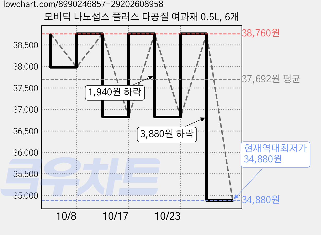 모비딕 나노섭스 플러스 다공질 여과재 0.5L, 6개 가격 변동 차트, 현재가 34,880원, 역대최저가