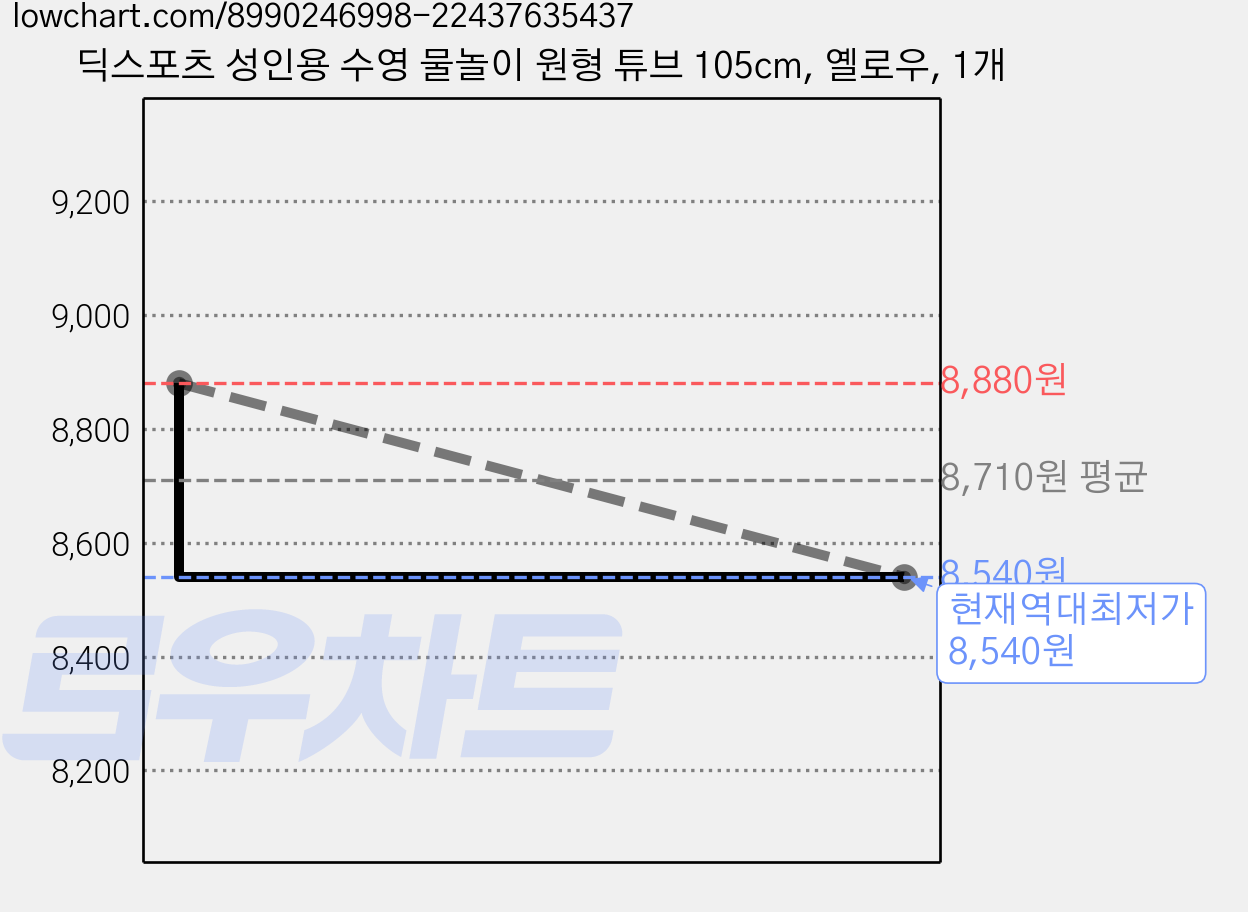 딕스포츠 성인용 수영 물놀이 원형 튜브 105cm, 옐로우, 1개 가격 변동 차트, 현재가 8,540원, 역대최저가