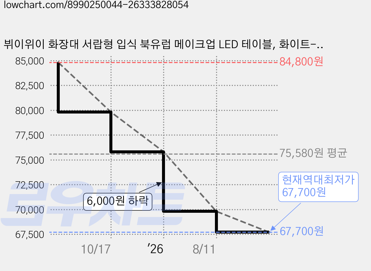 뷔이위이 화장대 서랍형 입식 북유럽 메이크업 LED 테이블, 화이트-100cm 가격 변동 차트, 현재가 67,700원, 역대최저가