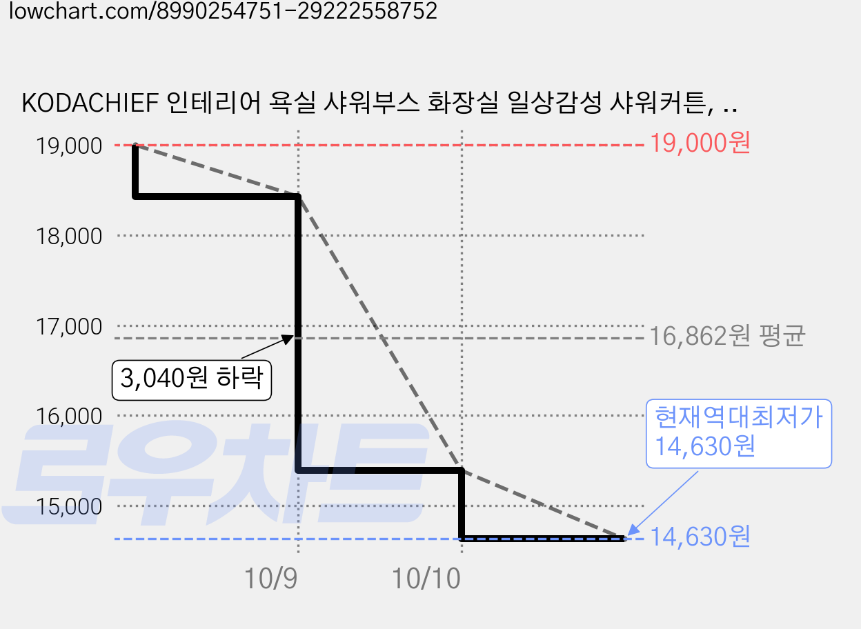 KODACHIEF 인테리어 욕실 샤워부스 화장실 일상감성 샤워커튼, 커피, 2개 가격 변동 차트, 현재가 14,630원, 역대최저가