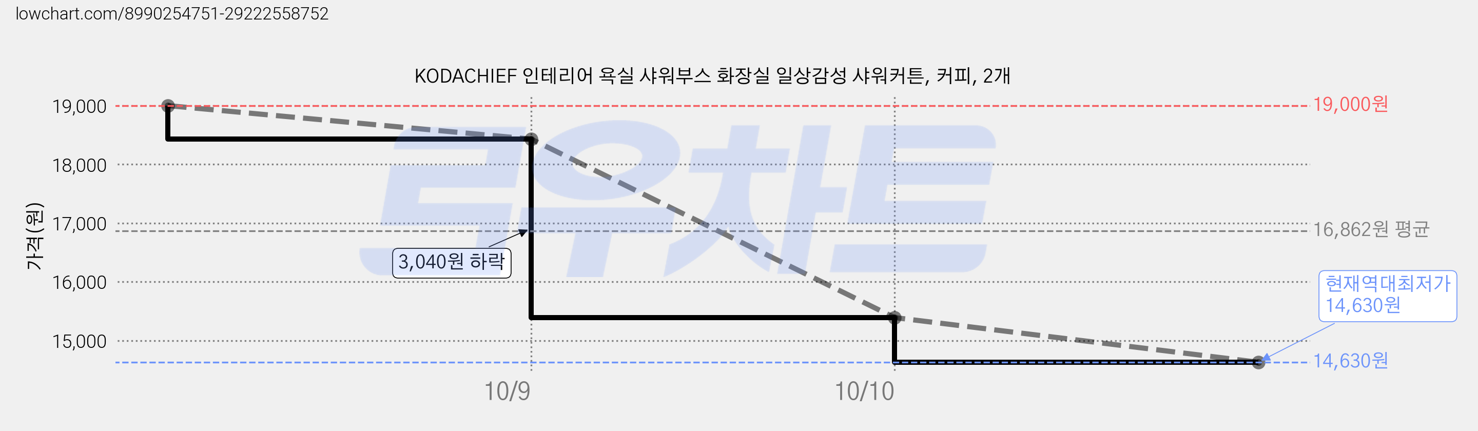 KODACHIEF 인테리어 욕실 샤워부스 화장실 일상감성 샤워커튼, 커피, 2개 가격 변동 차트, 현재가 14,630원, 역대최저가