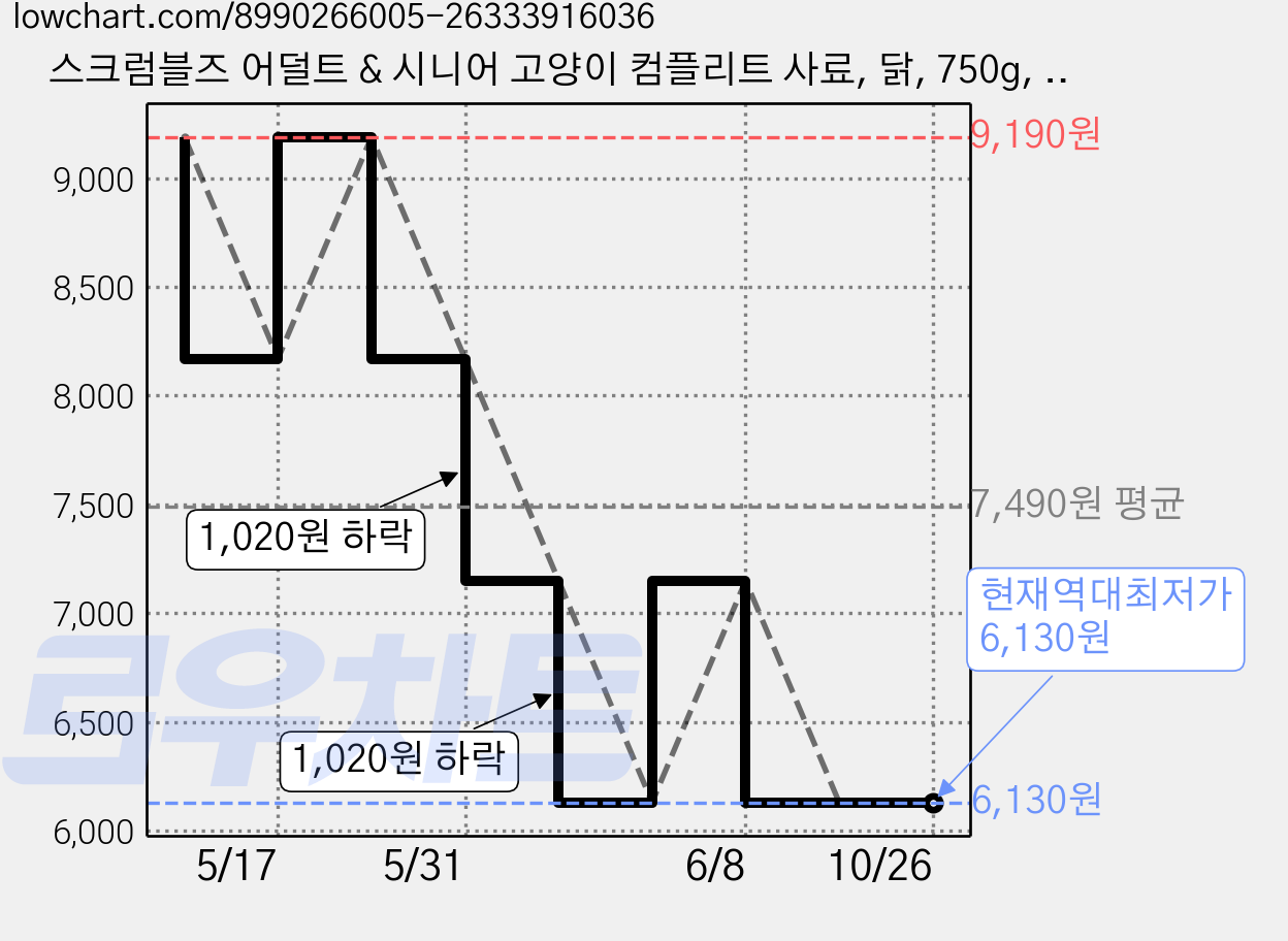 스크럼블즈 어덜트 & 시니어 고양이 컴플리트 사료, 닭, 750g, 1개 가격 변동 차트, 현재가 6,130원, 역대최저가