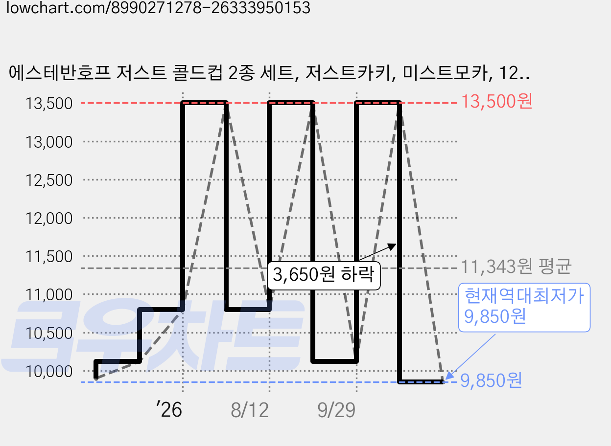 에스테반호프 저스트 콜드컵 2종 세트, 저스트카키, 미스트모카, 1200ml, 1세트 가격 변동 차트, 현재가 9,850원, 역대최저가