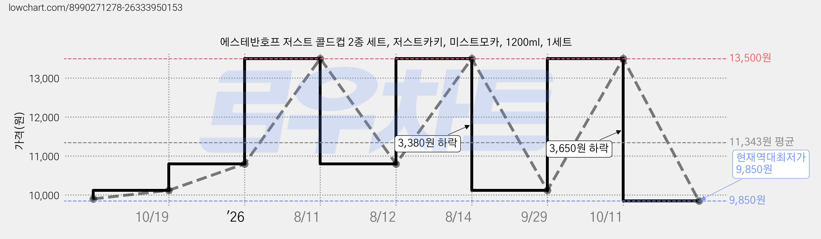 에스테반호프 저스트 콜드컵 2종 세트, 저스트카키, 미스트모카, 1200ml, 1세트 가격 변동 차트, 현재가 9,850원, 역대최저가