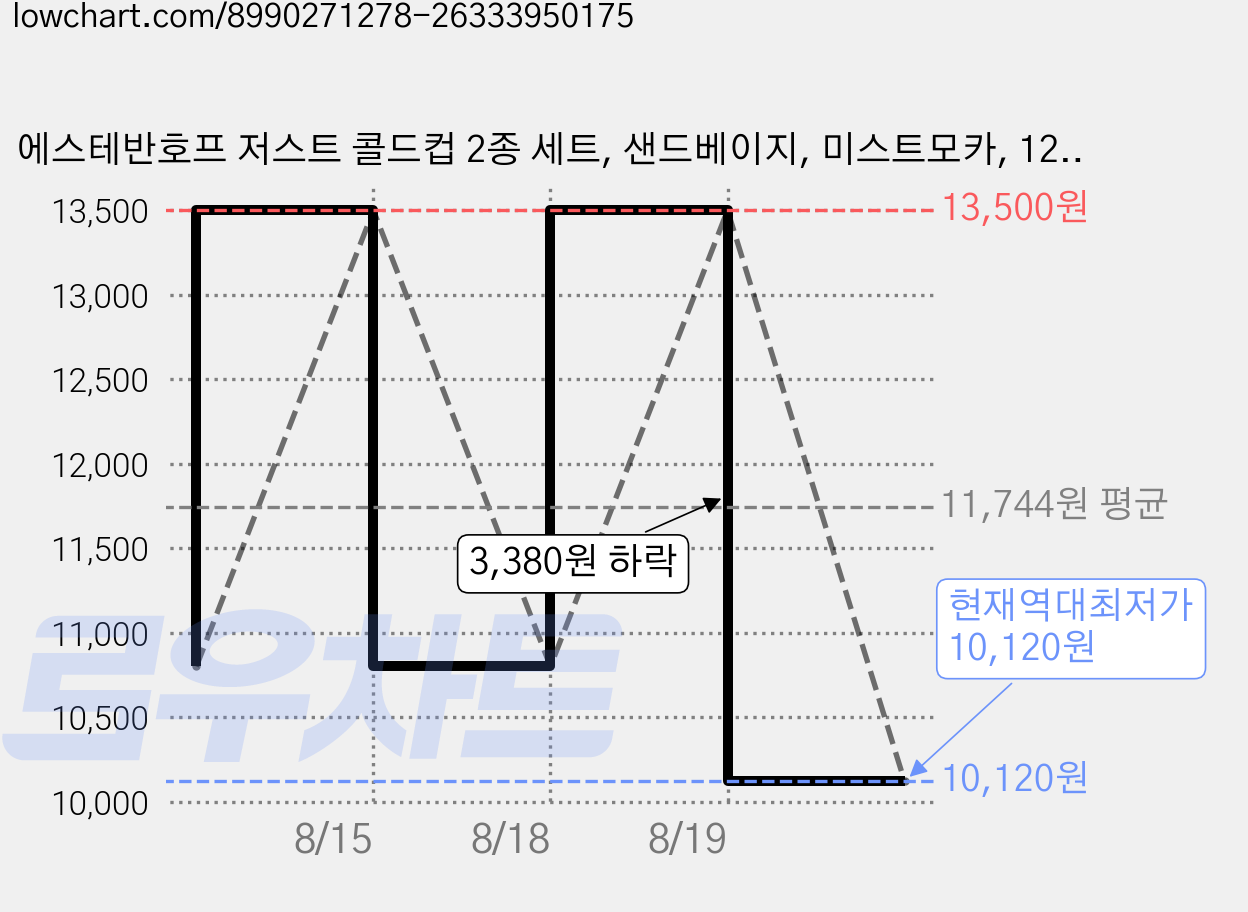 에스테반호프 저스트 콜드컵 2종 세트, 샌드베이지, 미스트모카, 1200ml, 1세트 가격 변동 차트, 현재가 10,120원, 역대최저가