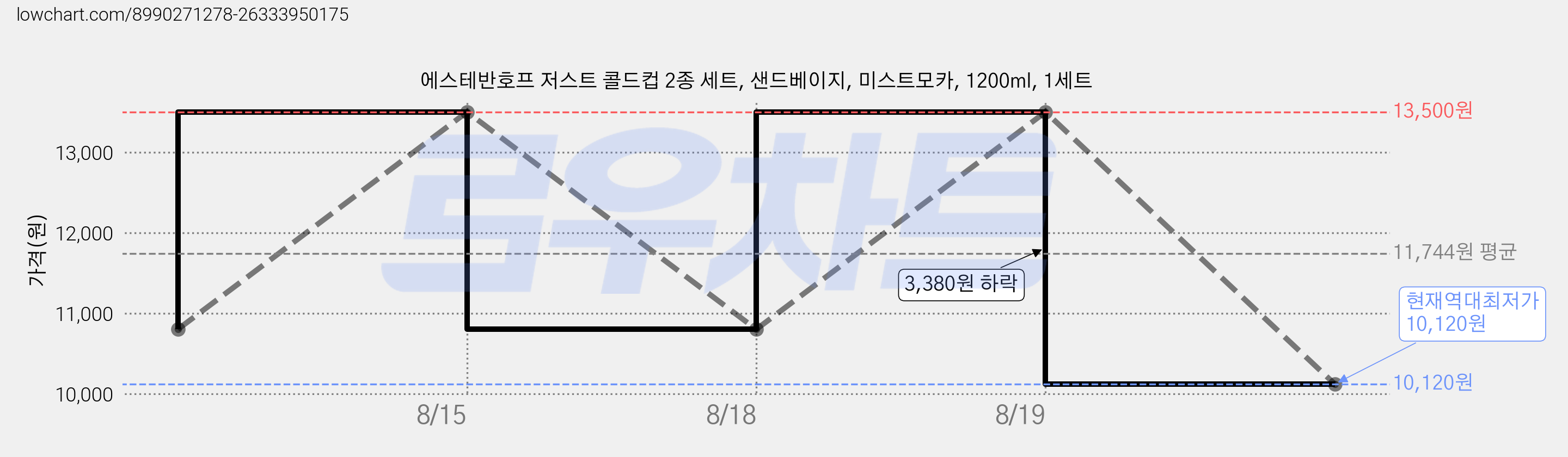 에스테반호프 저스트 콜드컵 2종 세트, 샌드베이지, 미스트모카, 1200ml, 1세트 가격 변동 차트, 현재가 10,120원, 역대최저가