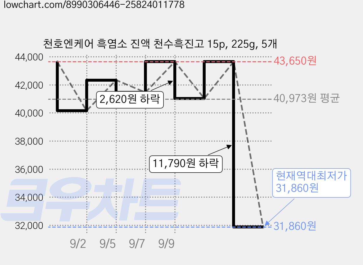 천호엔케어 흑염소 진액 천수흑진고 15p, 225g, 5개 가격 변동 차트, 현재가 31,860원, 역대최저가