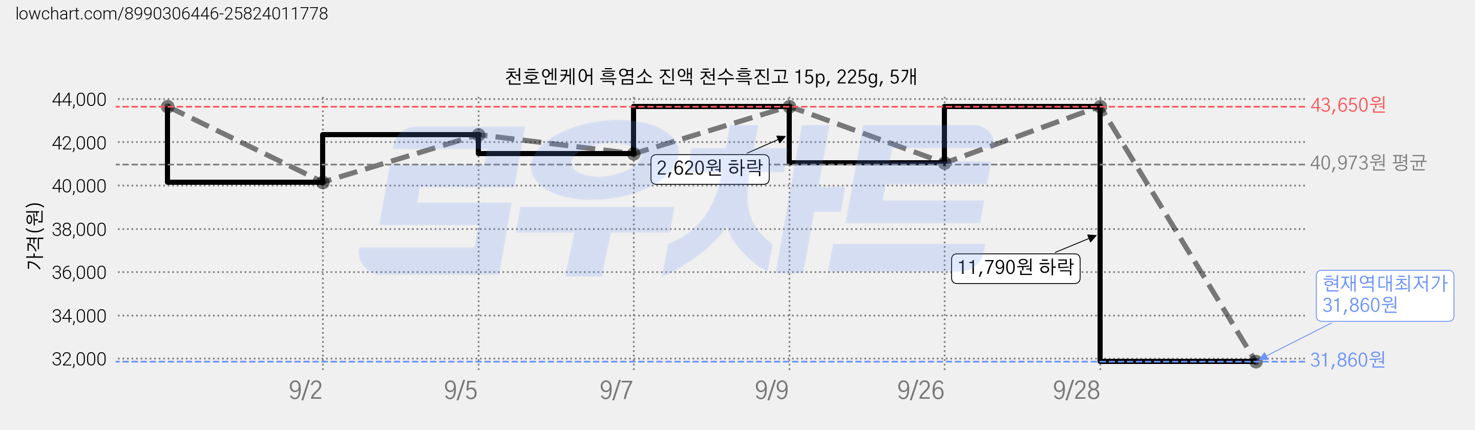 천호엔케어 흑염소 진액 천수흑진고 15p, 225g, 5개 가격 변동 차트, 현재가 31,860원, 역대최저가