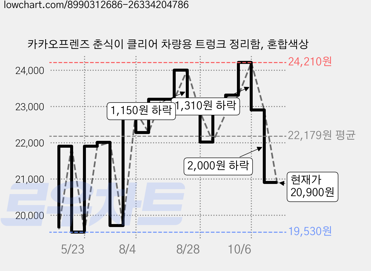 카카오프렌즈 춘식이 클리어 차량용 트렁크 정리함, 혼합색상 가격 변동 차트, 현재가 20,900원, 관측 최저가 19,530원
