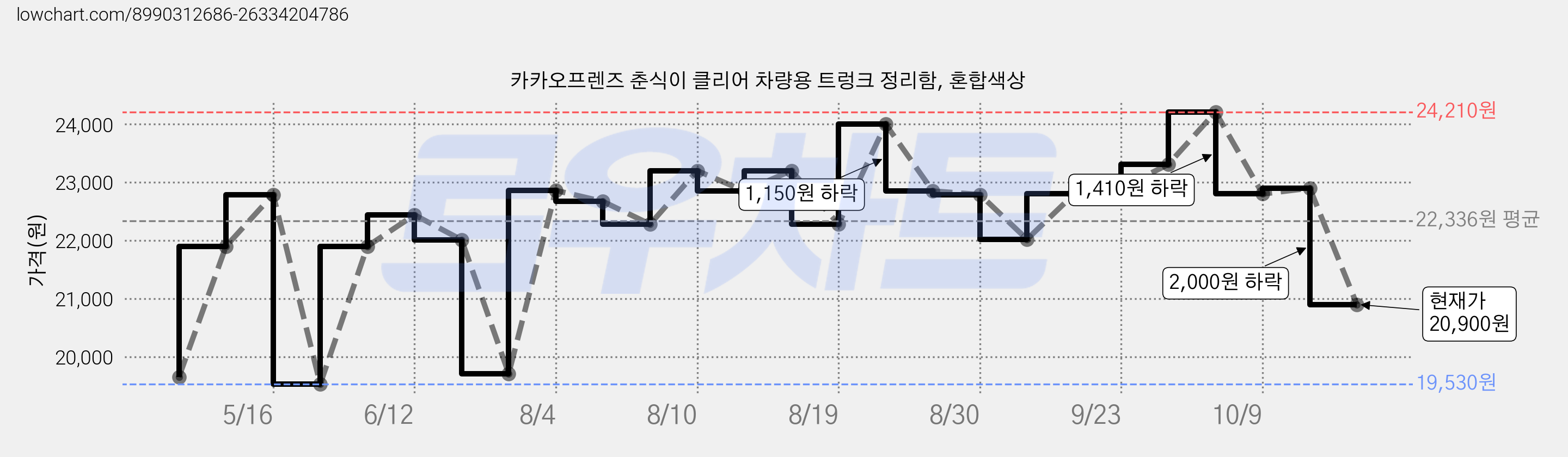 카카오프렌즈 춘식이 클리어 차량용 트렁크 정리함, 혼합색상 가격 변동 차트, 현재가 20,900원, 관측 최저가 19,530원