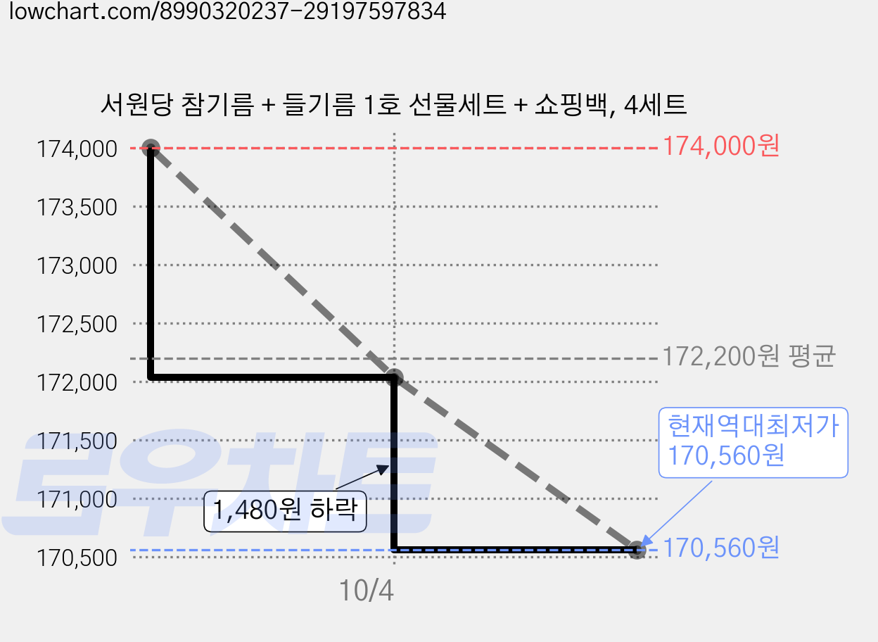 서원당 참기름 + 들기름 1호 선물세트 + 쇼핑백, 4세트 가격 변동 차트, 현재가 170,560원, 역대최저가