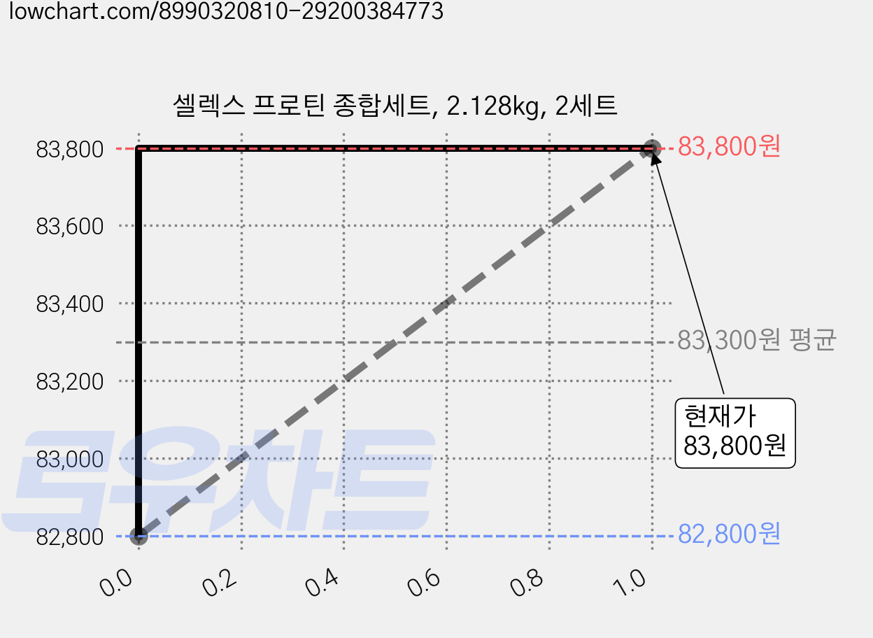 셀렉스 프로틴 종합세트, 2.128kg, 2세트 가격 변동 차트, 현재가 83,800원, 관측 최저가 82,800원