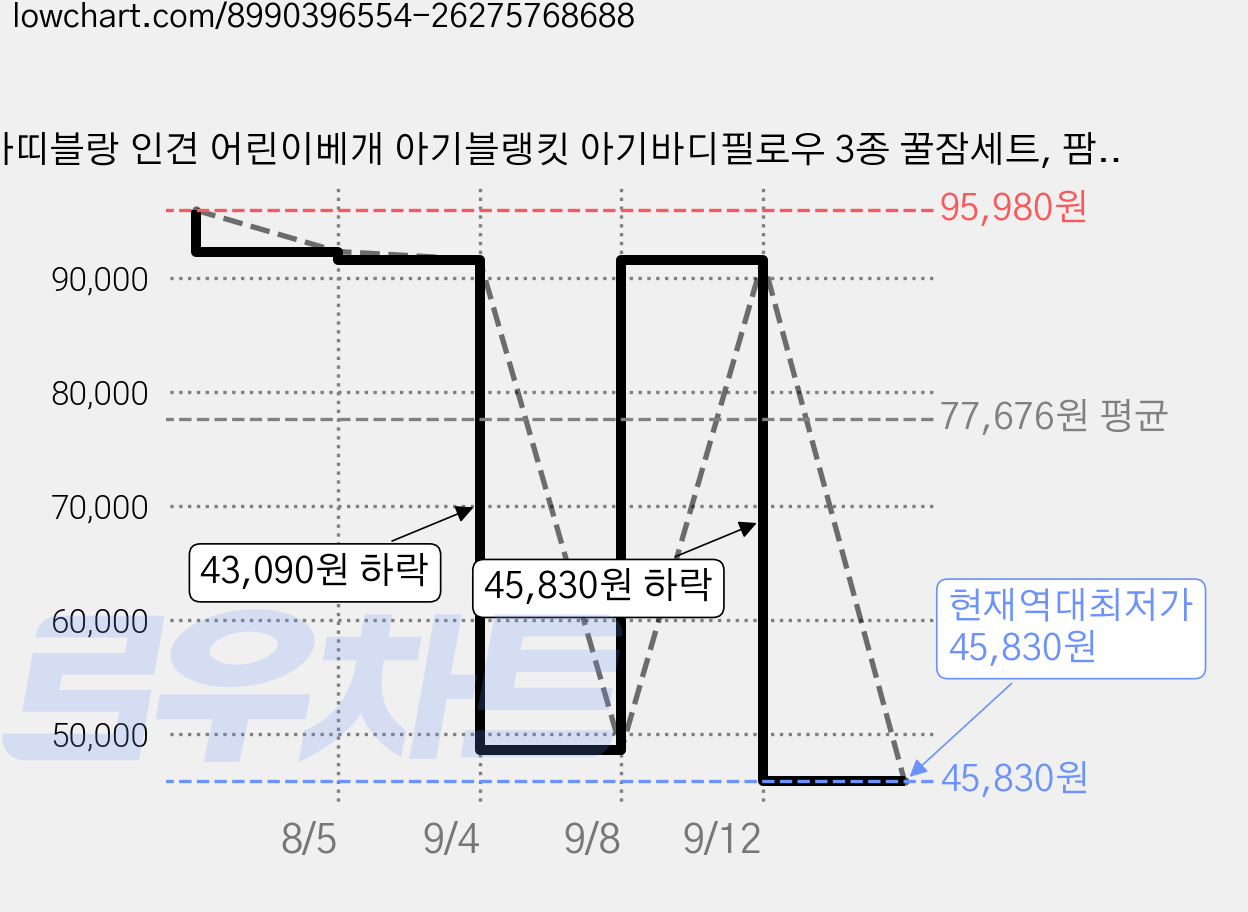 아띠블랑 인견 어린이베개 아기블랭킷 아기바디필로우 3종 꿀잠세트, 팜트리 화이트 가격 변동 차트, 현재가 45,830원, 역대최저가