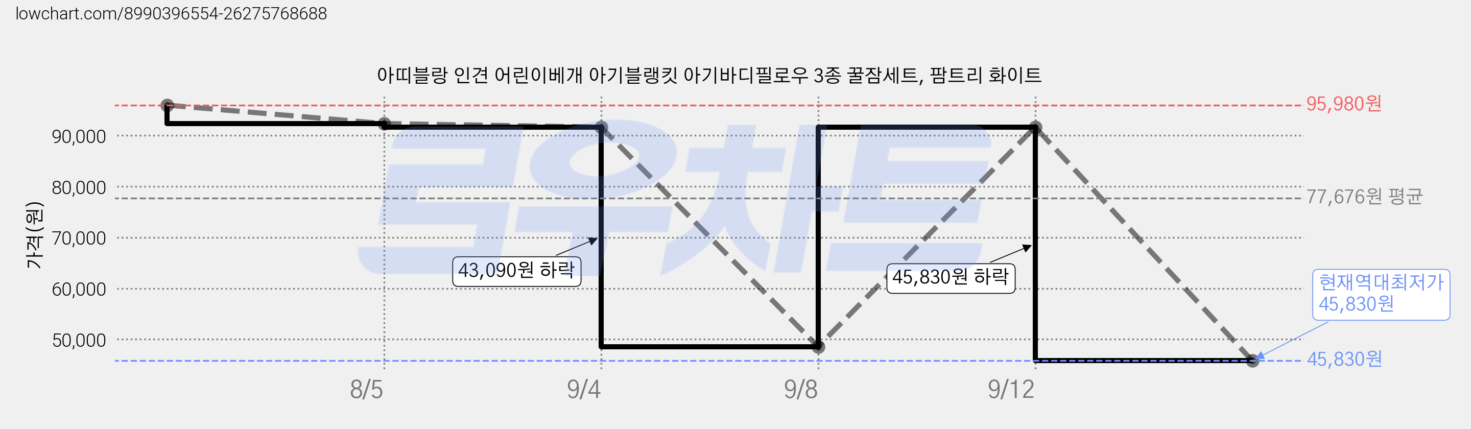 아띠블랑 인견 어린이베개 아기블랭킷 아기바디필로우 3종 꿀잠세트, 팜트리 화이트 가격 변동 차트, 현재가 45,830원, 역대최저가
