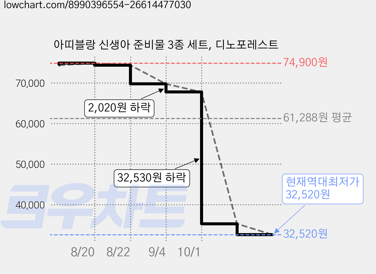 아띠블랑 신생아 준비물 3종 세트, 디노포레스트 가격 변동 차트, 현재가 32,520원, 역대최저가