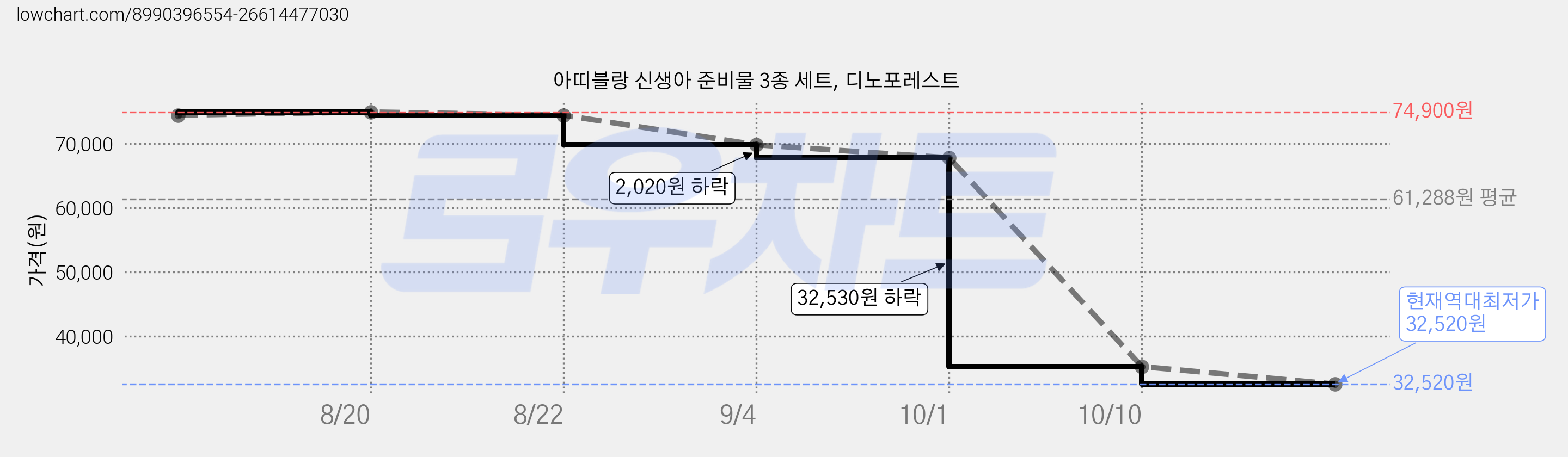 아띠블랑 신생아 준비물 3종 세트, 디노포레스트 가격 변동 차트, 현재가 32,520원, 역대최저가